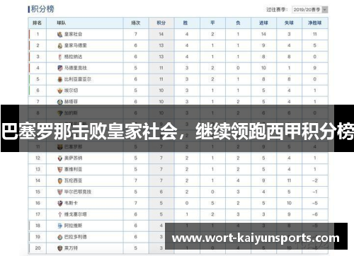 巴塞罗那击败皇家社会，继续领跑西甲积分榜